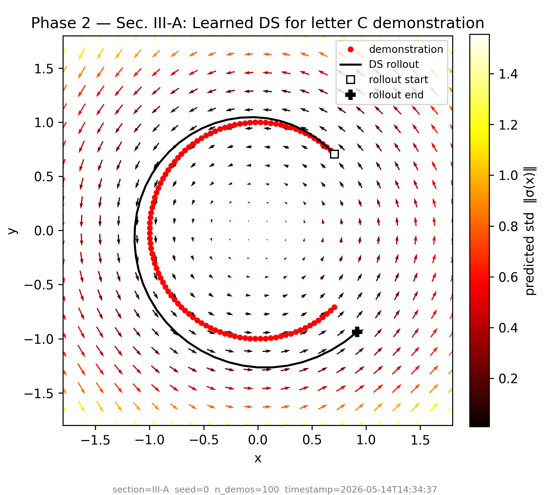 GP velocity field learned from a letter-C demonstration