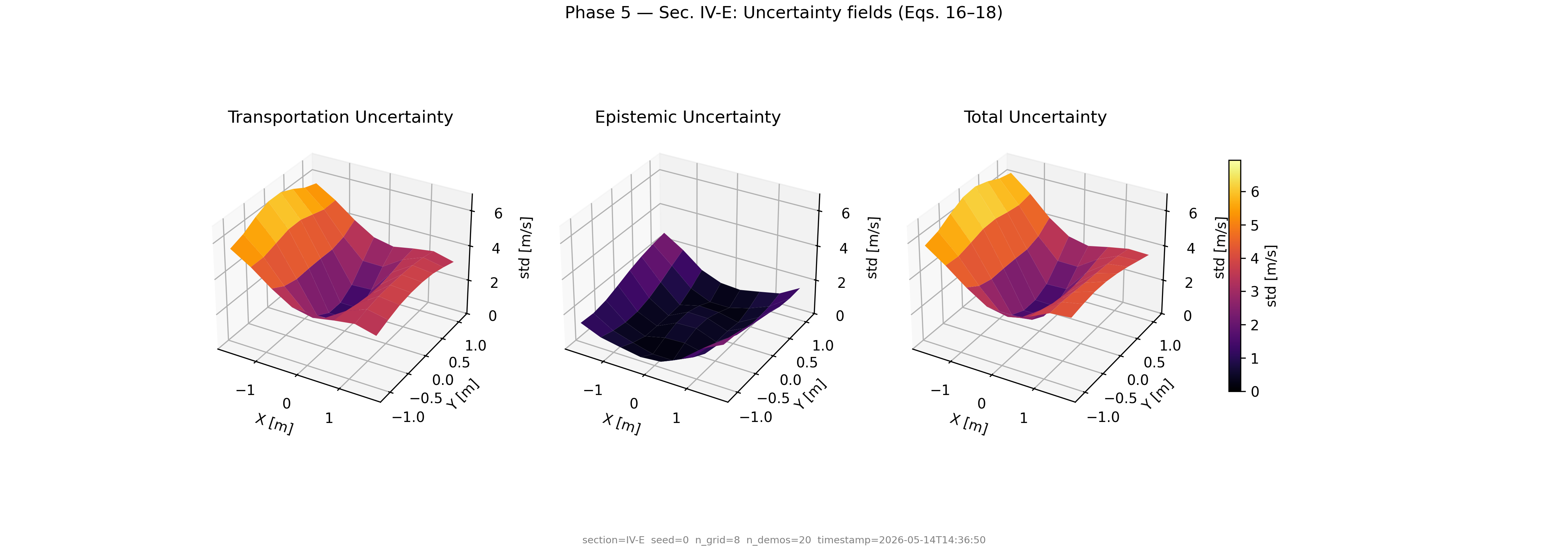 Uncertainty triptych showing transport, epistemic, and total uncertainty fields