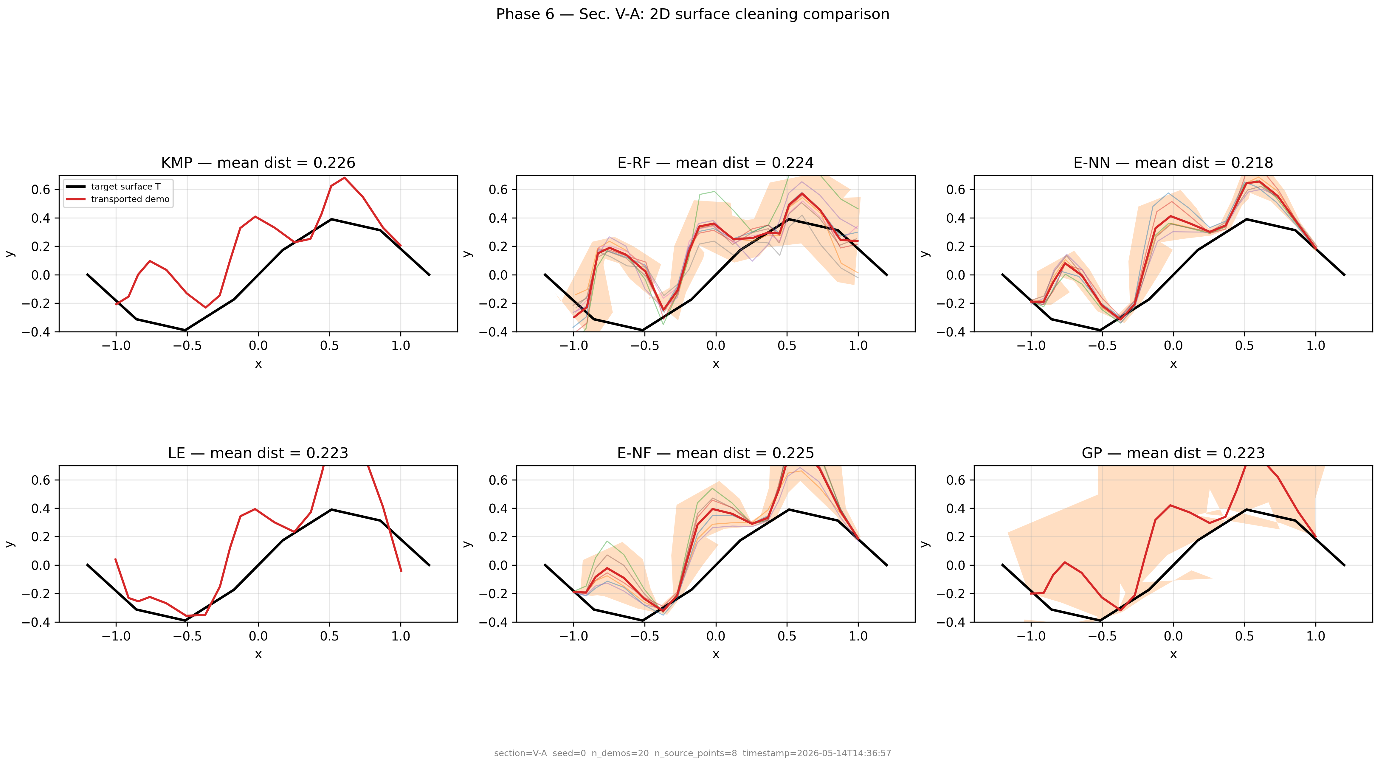 2D surface cleaning comparison across six methods including TP-GPT, KMP, LE, E-RF, E-NN, E-NF