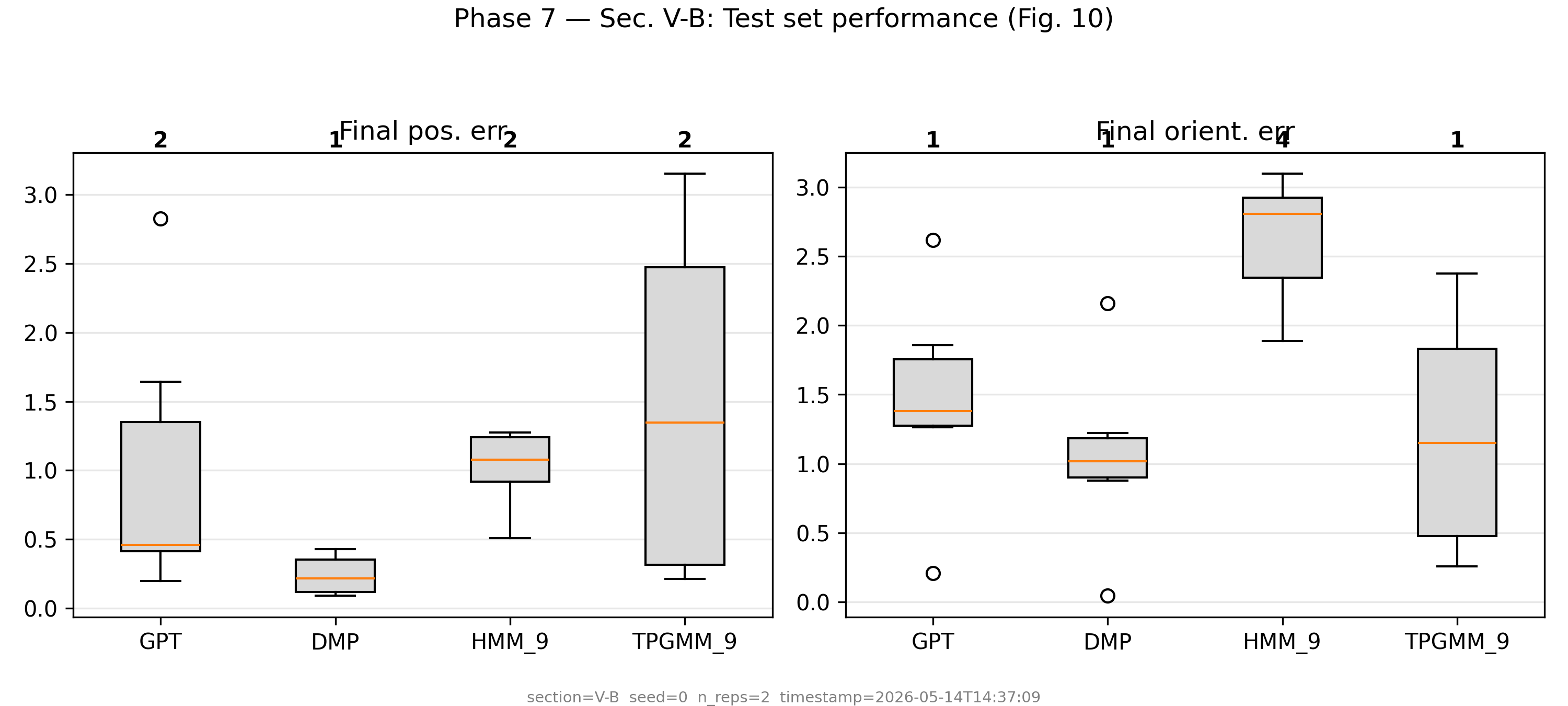 Boxplots showing final position and orientation error on unseen test configurations