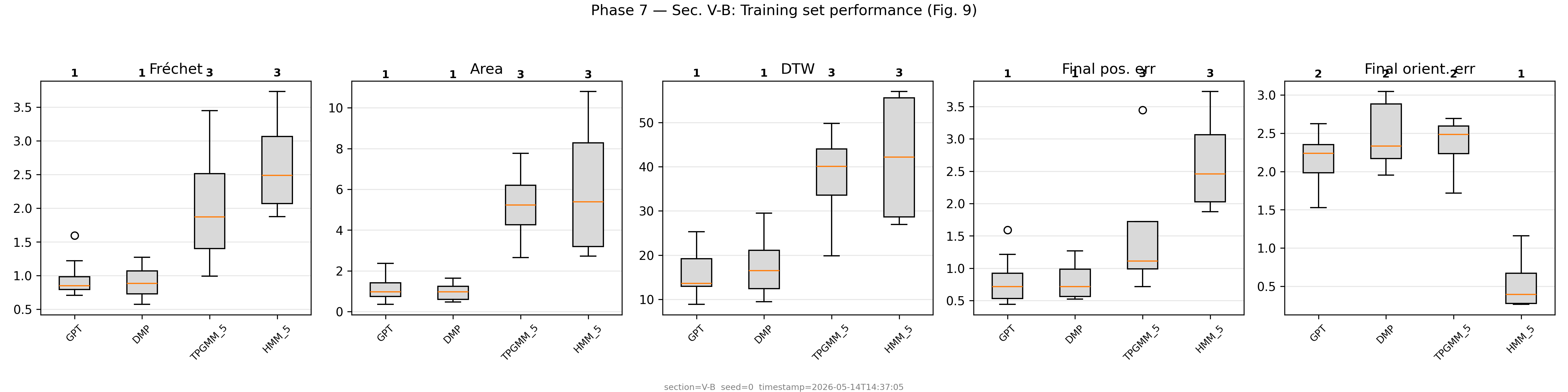 Boxplots comparing 8 method variants across 5 metrics on training set, 20 repetitions