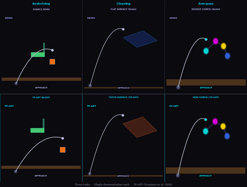 TP-GPT highlight reel: all three tasks generalizing from single demonstrations